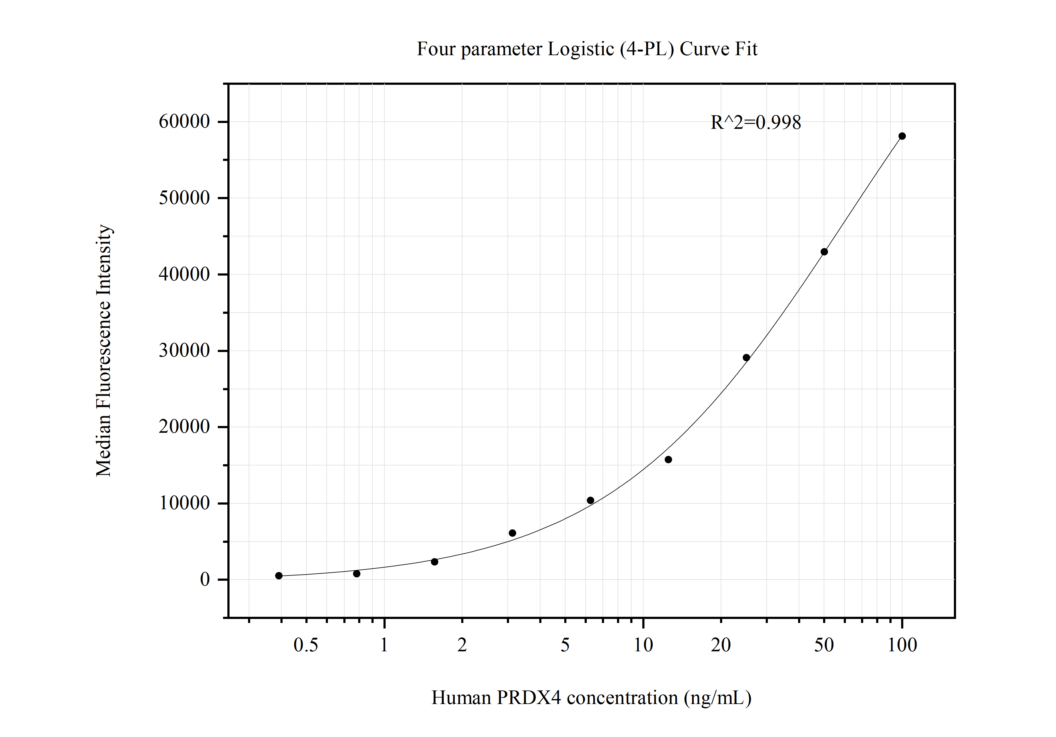 Cytometric bead array standard curve of MP50708-1